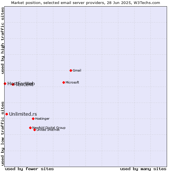 Market position of Tencent vs. Unlimited.rs vs. HostForWeb