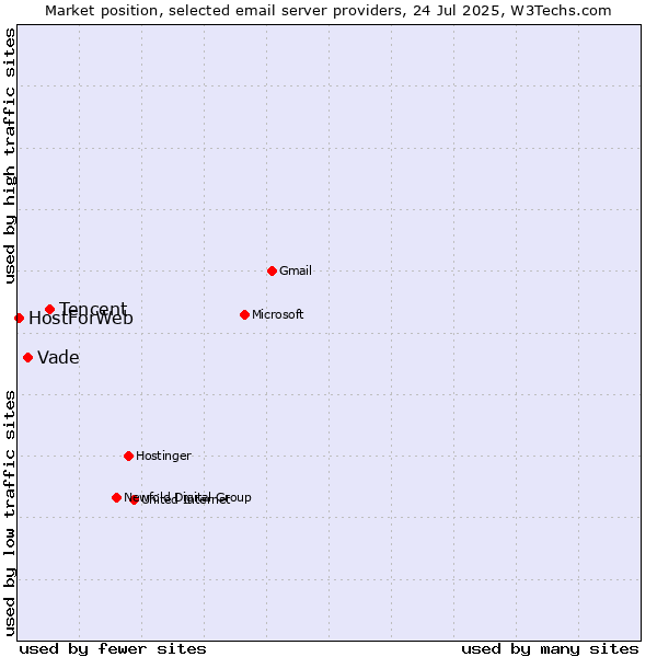 Market position of Tencent vs. Vade vs. HostForWeb