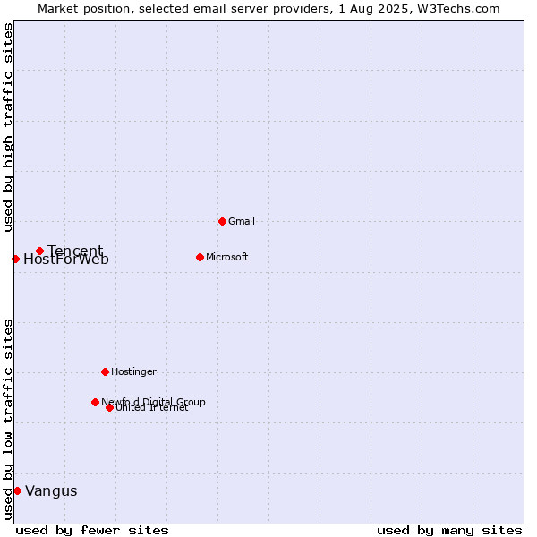 Market position of Tencent vs. Vangus vs. HostForWeb