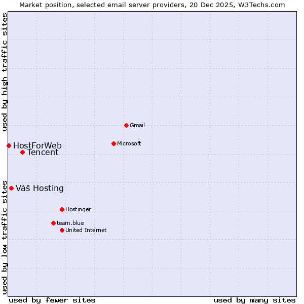 Market position of Tencent vs. Váš Hosting vs. HostForWeb