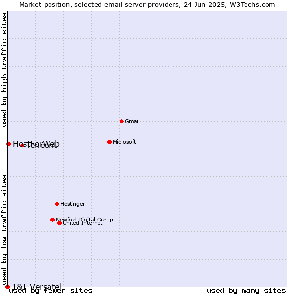 Market position of Tencent vs. HostForWeb vs. 1&1 Versatel
