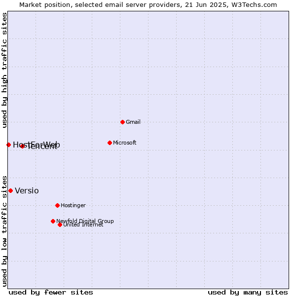 Market position of Tencent vs. Versio vs. HostForWeb