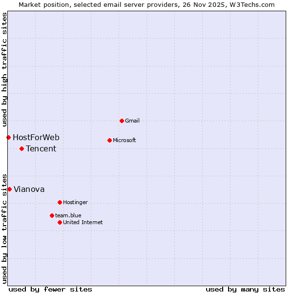 Market position of Tencent vs. Vianova vs. HostForWeb