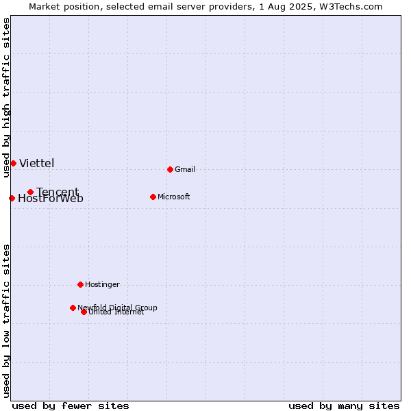 Market position of Tencent vs. Viettel vs. HostForWeb
