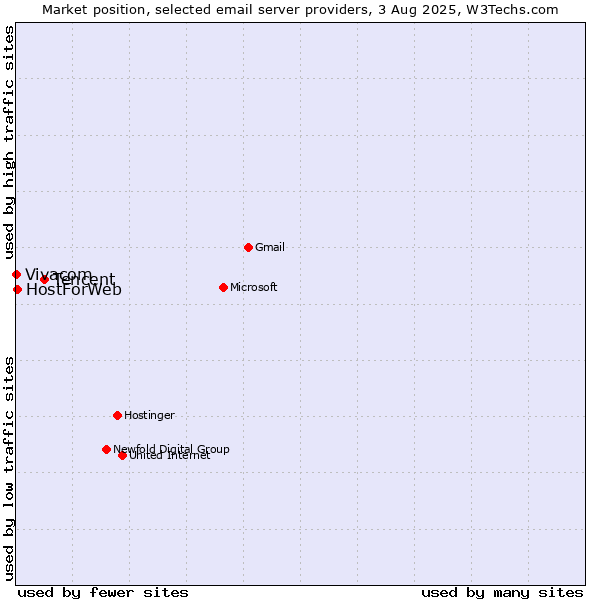 Market position of Tencent vs. HostForWeb vs. Vivacom