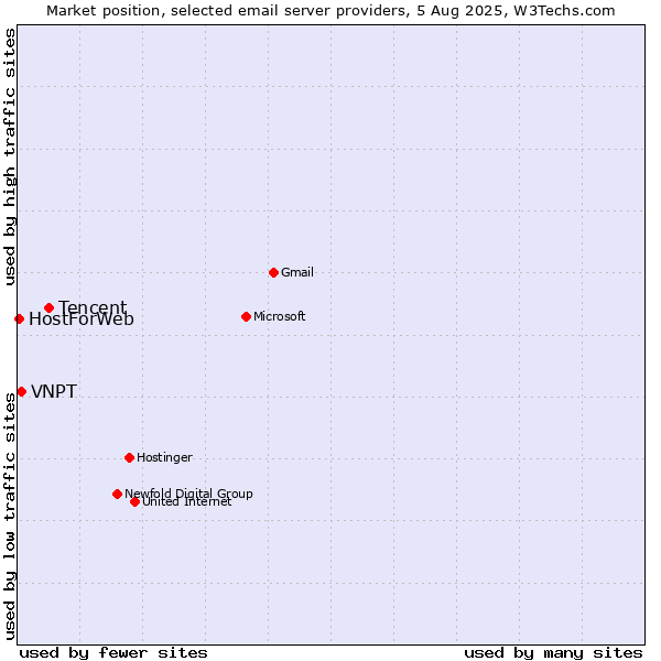 Market position of Tencent vs. VNPT vs. HostForWeb