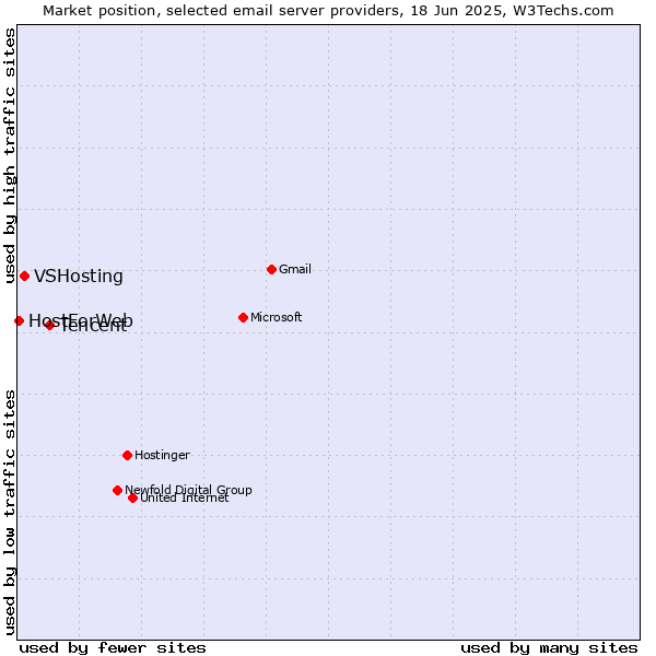 Market position of Tencent vs. VSHosting vs. HostForWeb