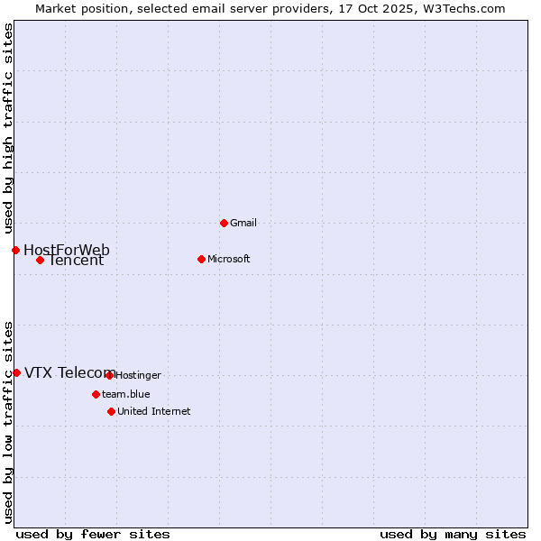 Market position of Tencent vs. VTX Telecom vs. HostForWeb