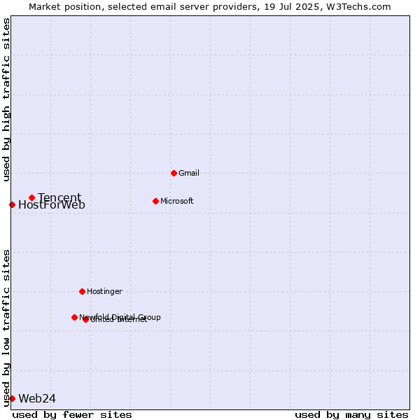 Market position of Tencent vs. Web24 vs. HostForWeb