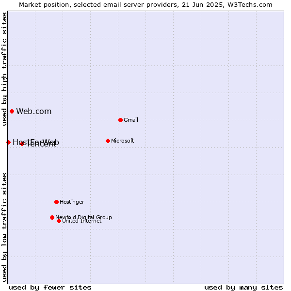 Market position of Tencent vs. Web.com vs. HostForWeb