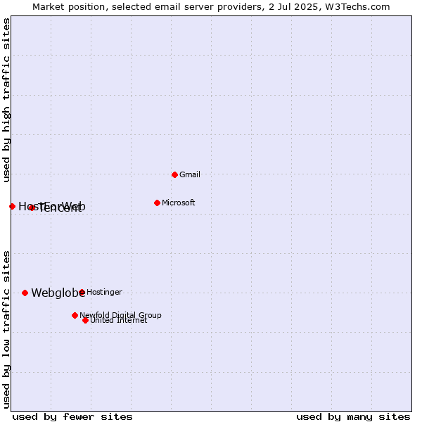 Market position of Tencent vs. Webglobe vs. HostForWeb