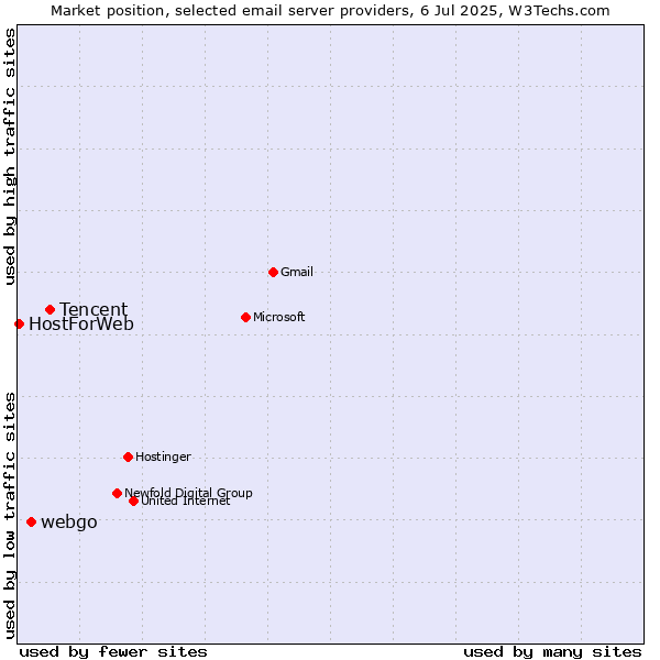 Market position of Tencent vs. webgo vs. HostForWeb