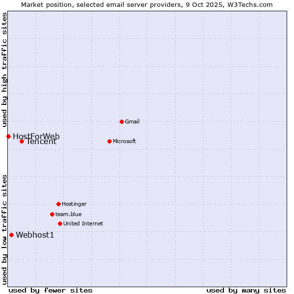 Market position of Tencent vs. Webhost1 vs. HostForWeb