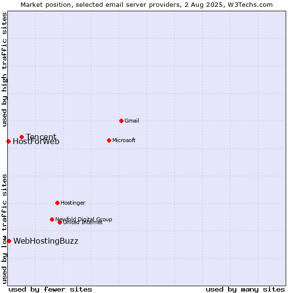 Market position of Tencent vs. WebHostingBuzz vs. HostForWeb