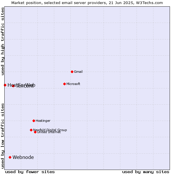 Market position of Tencent vs. Webnode vs. HostForWeb