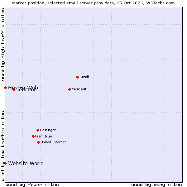 Market position of Tencent vs. Website World vs. HostForWeb