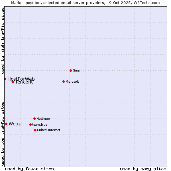 Market position of Tencent vs. Webzi vs. HostForWeb