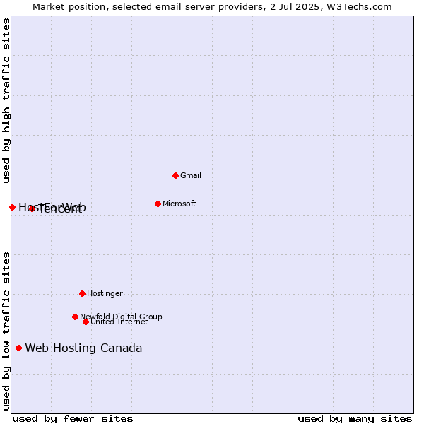 Market position of Tencent vs. Web Hosting Canada vs. HostForWeb