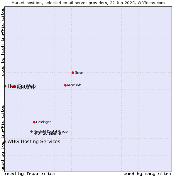 Market position of Tencent vs. HostForWeb vs. WHG Hosting Services