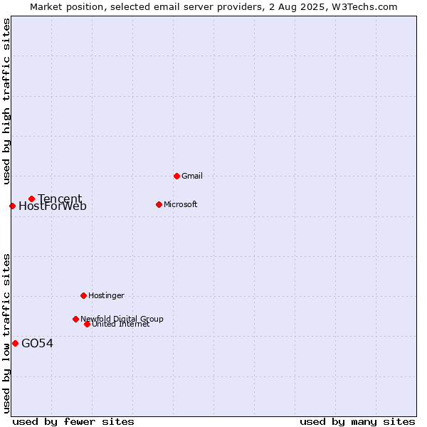 Market position of Tencent vs. GO54 vs. HostForWeb