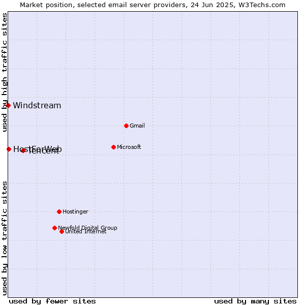 Market position of Tencent vs. HostForWeb vs. Windstream