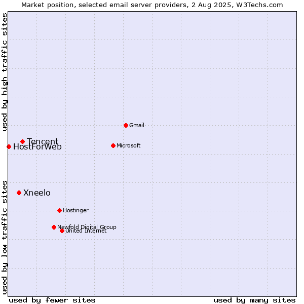 Market position of Tencent vs. Xneelo vs. HostForWeb