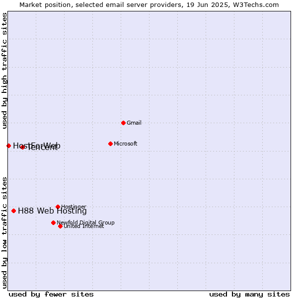 Market position of Tencent vs. H88 Web Hosting vs. HostForWeb