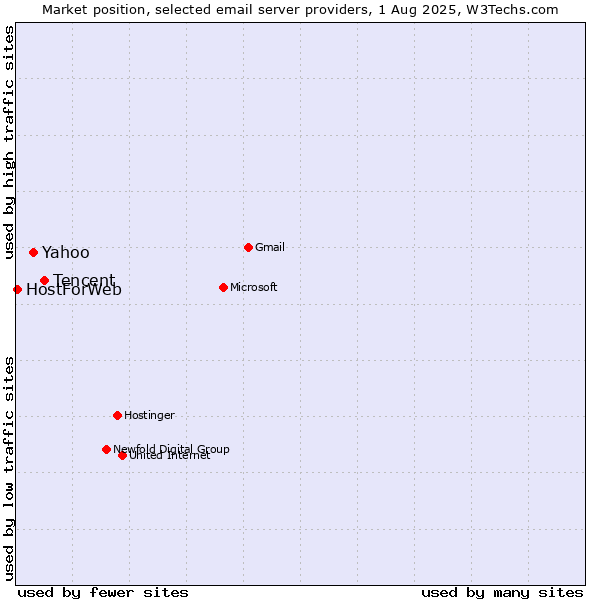 Market position of Tencent vs. Yahoo vs. HostForWeb
