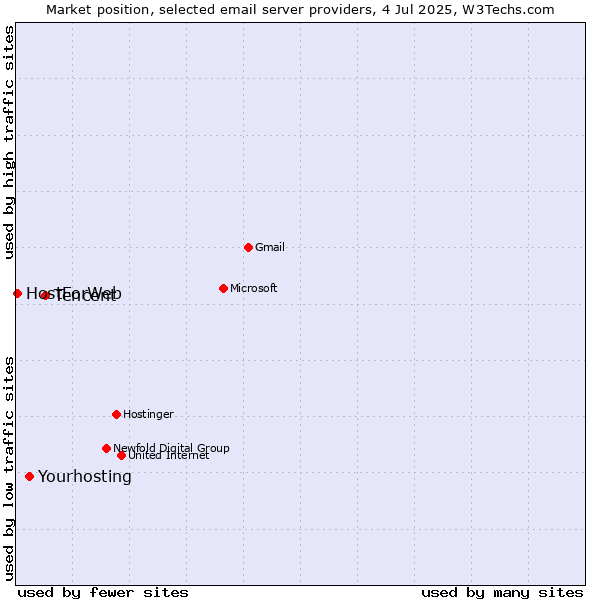 Market position of Tencent vs. Yourhosting vs. HostForWeb