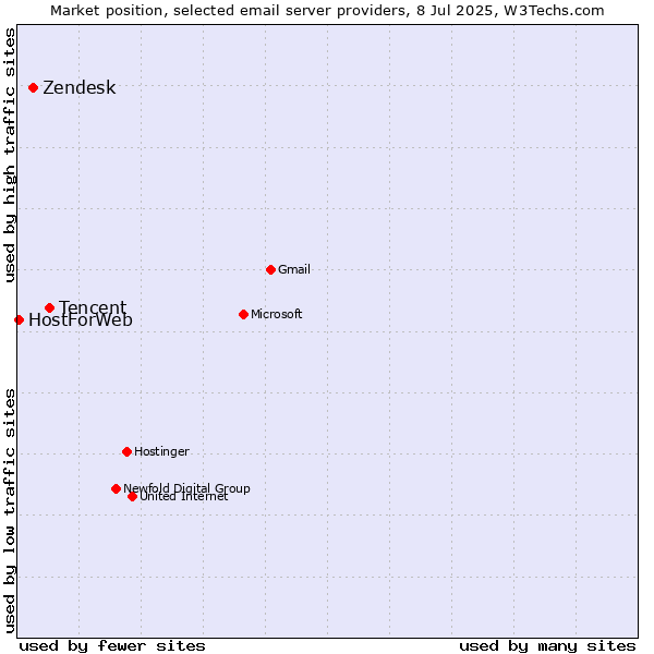 Market position of Tencent vs. Zendesk vs. HostForWeb