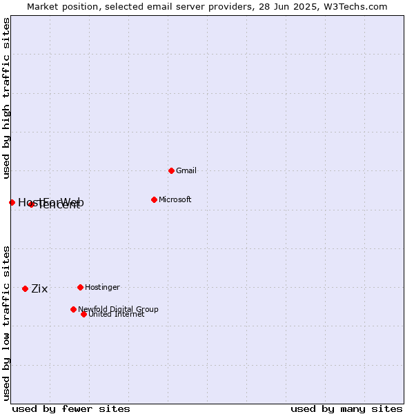 Market position of Tencent vs. Zix vs. HostForWeb