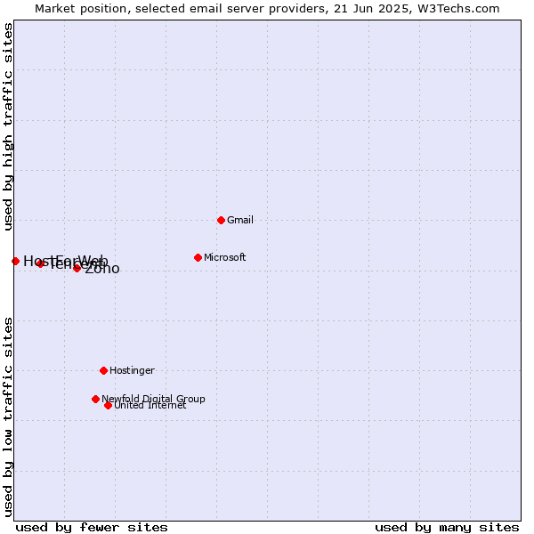 Market position of Zoho vs. Tencent vs. HostForWeb