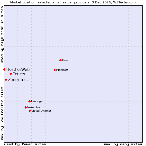 Market position of Tencent vs. Zoner a.s. vs. HostForWeb
