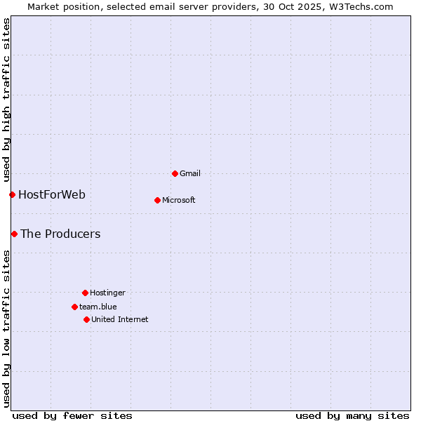 Market position of The Producers vs. HostForWeb
