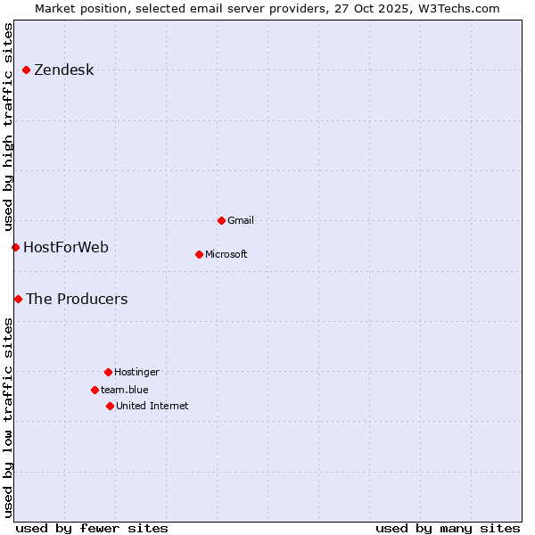 Market position of Zendesk vs. The Producers vs. HostForWeb