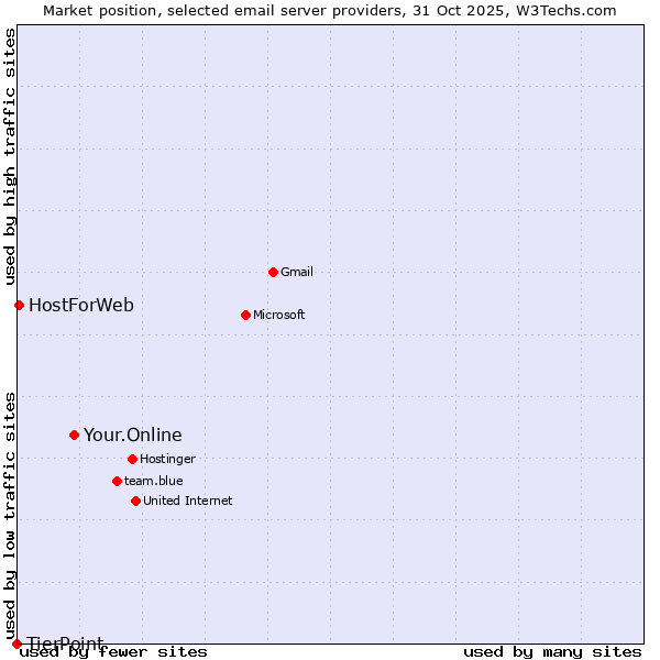 Market position of Your.Online vs. HostForWeb vs. TierPoint