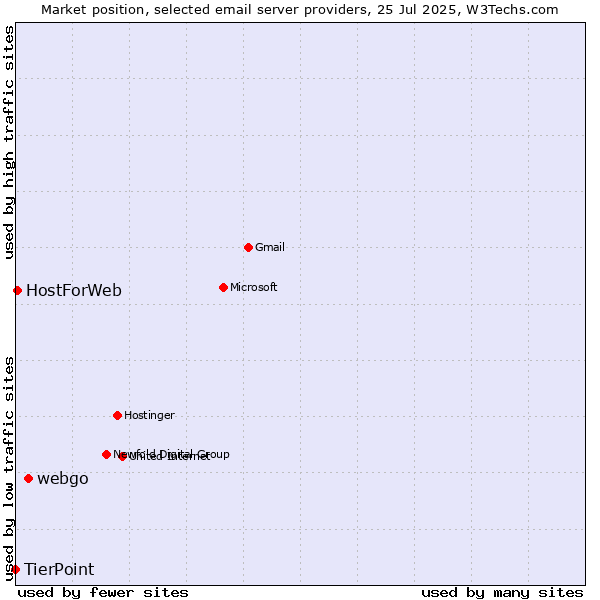 Market position of webgo vs. HostForWeb vs. TierPoint