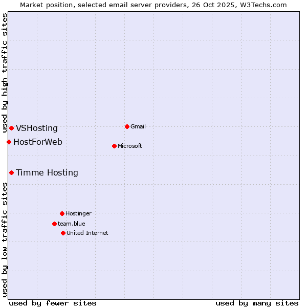 Market position of VSHosting vs. Timme Hosting vs. HostForWeb