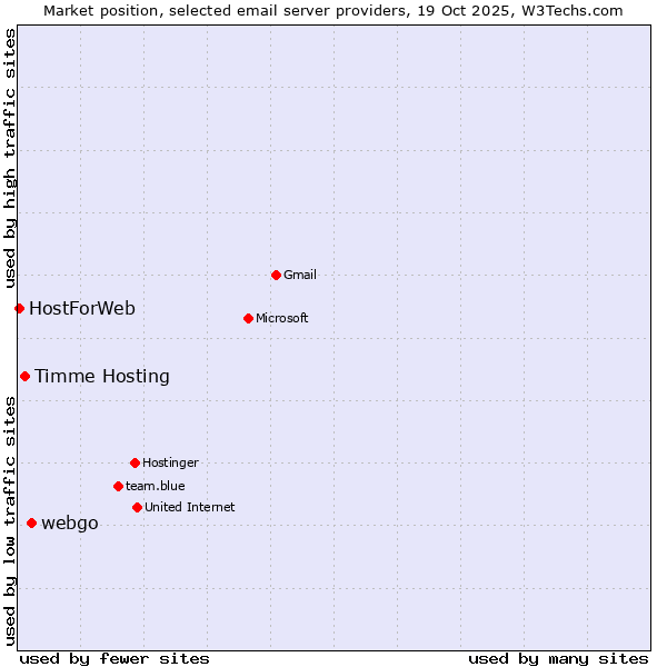 Market position of webgo vs. Timme Hosting vs. HostForWeb