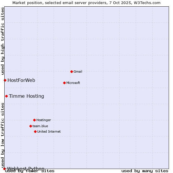 Market position of Timme Hosting vs. HostForWeb vs. Webhost Python