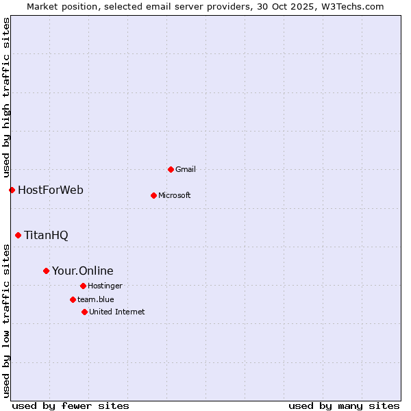 Market position of Your.Online vs. TitanHQ vs. HostForWeb