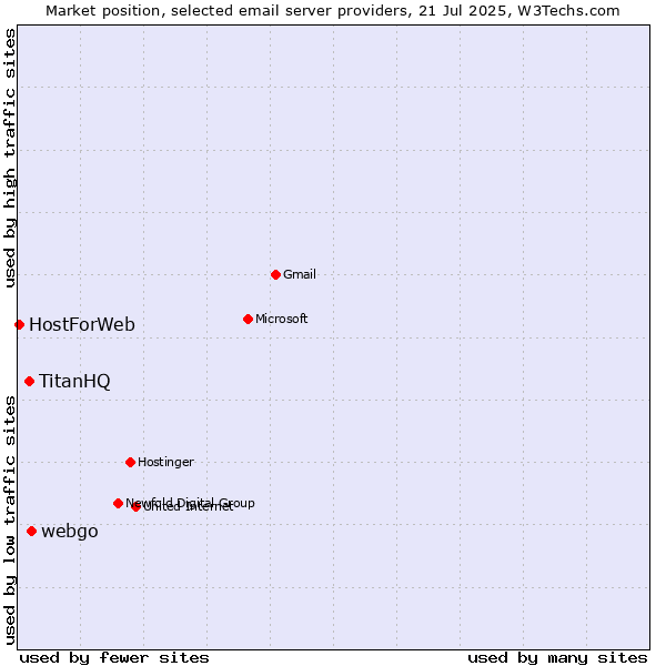 Market position of webgo vs. TitanHQ vs. HostForWeb