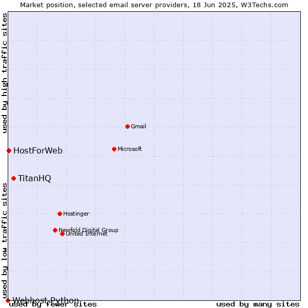 Market position of TitanHQ vs. HostForWeb vs. Webhost Python