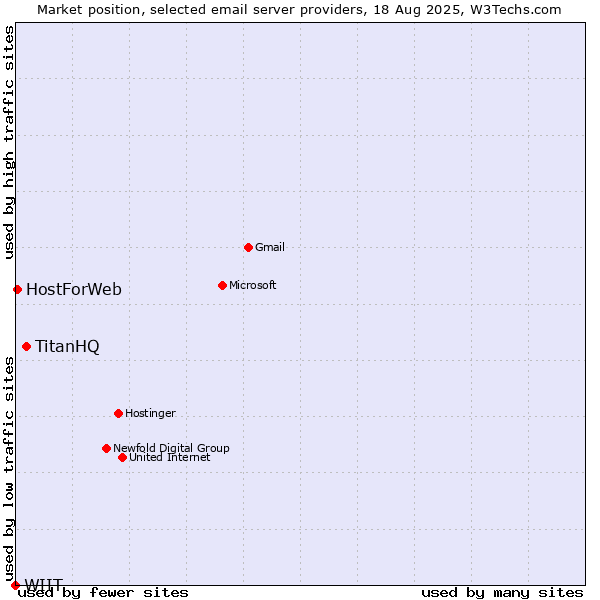 Market position of TitanHQ vs. HostForWeb vs. WIIT