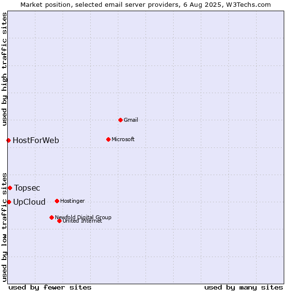 Market position of Topsec vs. UpCloud vs. HostForWeb