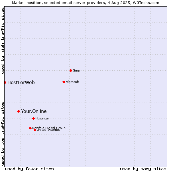 Market position of Your.Online vs. HostForWeb