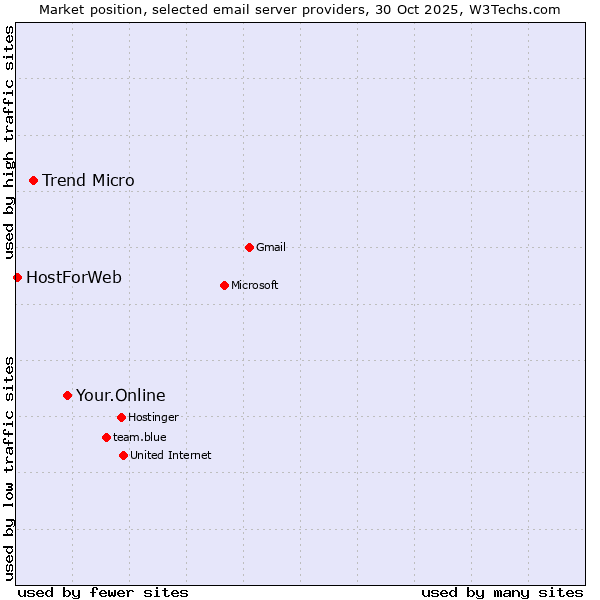 Market position of Your.Online vs. Trend Micro vs. HostForWeb