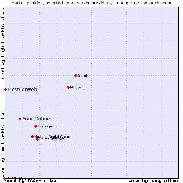 Market position of Your.Online vs. HostForWeb vs. 1&1 Versatel