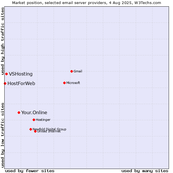 Market position of Your.Online vs. VSHosting vs. HostForWeb