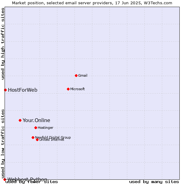 Market position of Your.Online vs. HostForWeb vs. Webhost Python
